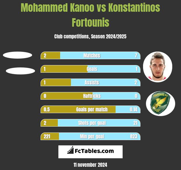 Mohammed Kanoo vs Konstantinos Fortounis h2h player stats