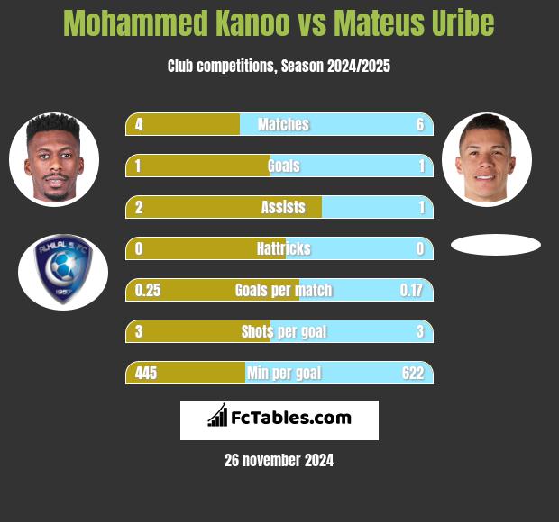 Mohammed Kanoo vs Mateus Uribe h2h player stats