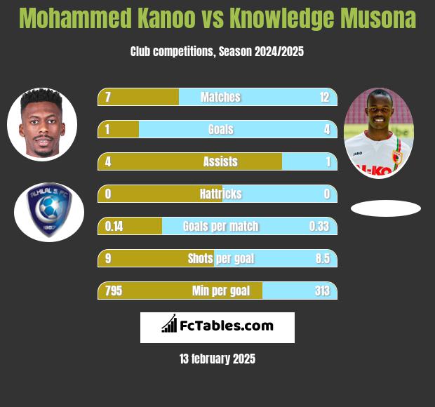 Mohammed Kanoo vs Knowledge Musona h2h player stats