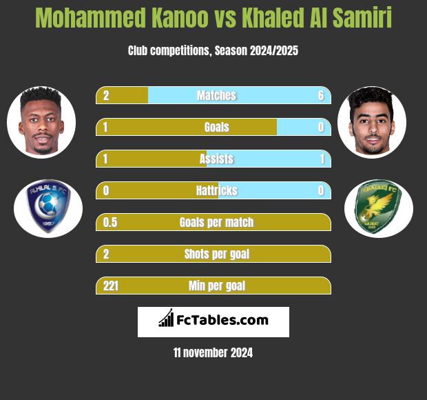 Mohammed Kanoo vs Khaled Al Samiri h2h player stats