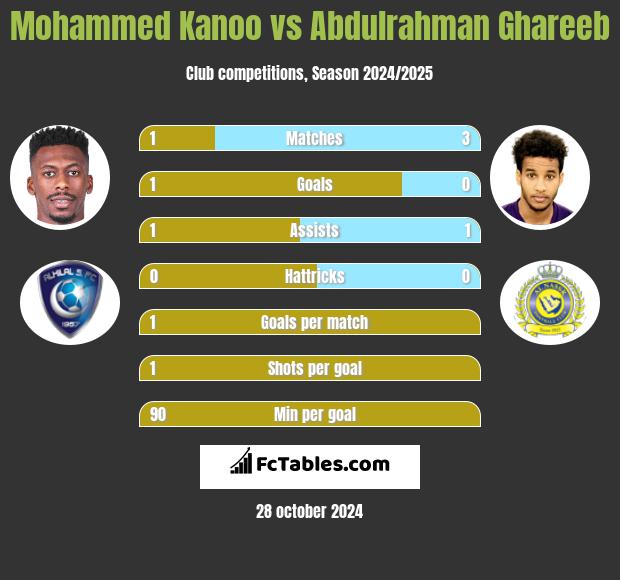 Mohammed Kanoo vs Abdulrahman Ghareeb h2h player stats