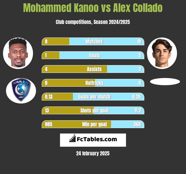 Mohammed Kanoo vs Alex Collado h2h player stats