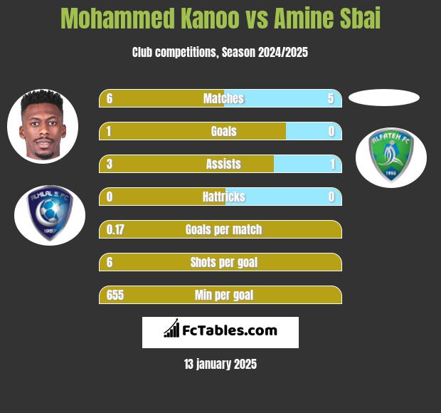 Mohammed Kanoo vs Amine Sbai h2h player stats