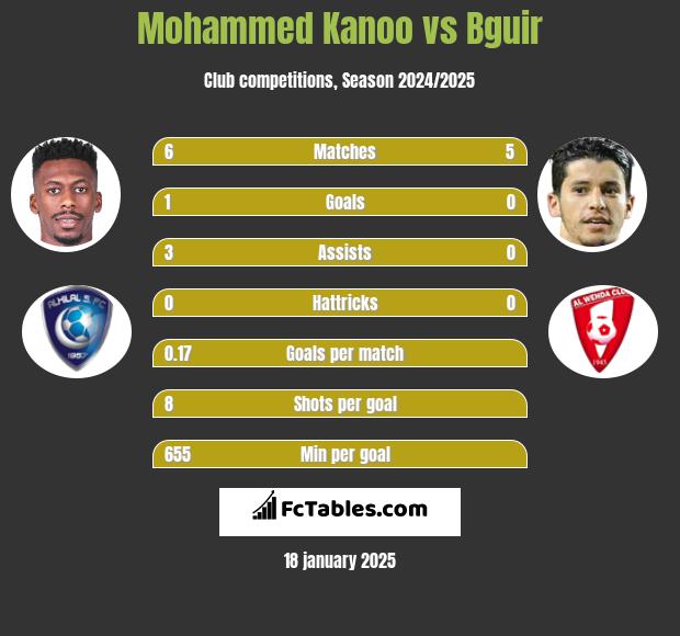 Mohammed Kanoo vs Bguir h2h player stats