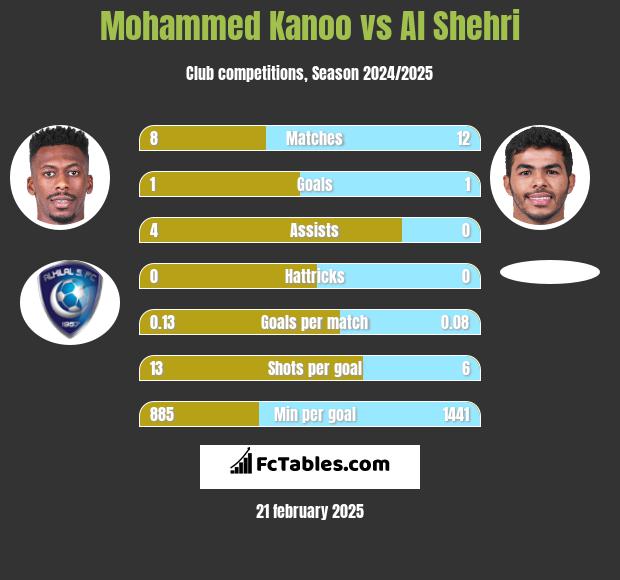 Mohammed Kanoo vs Al Shehri h2h player stats