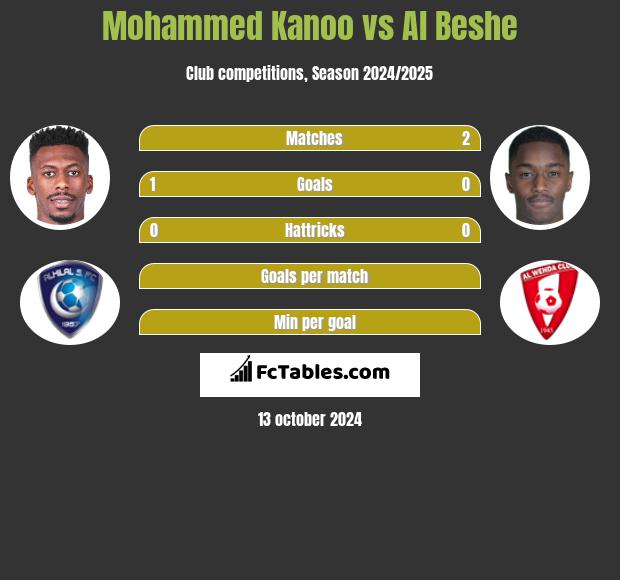 Mohammed Kanoo vs Al Beshe h2h player stats