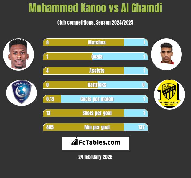 Mohammed Kanoo vs Al Ghamdi h2h player stats