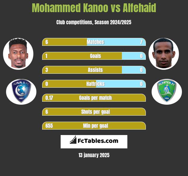 Mohammed Kanoo vs Alfehaid h2h player stats