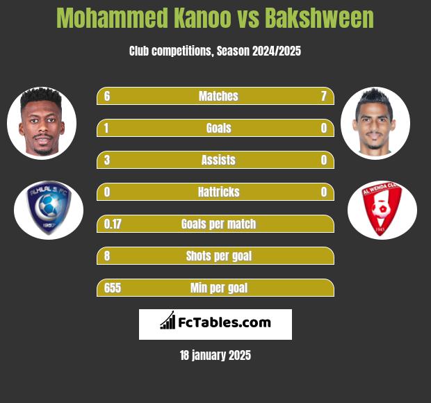 Mohammed Kanoo vs Bakshween h2h player stats