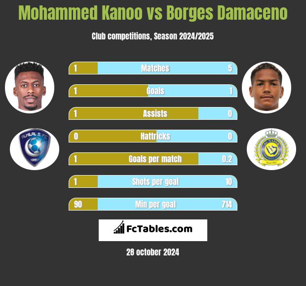 Mohammed Kanoo vs Borges Damaceno h2h player stats