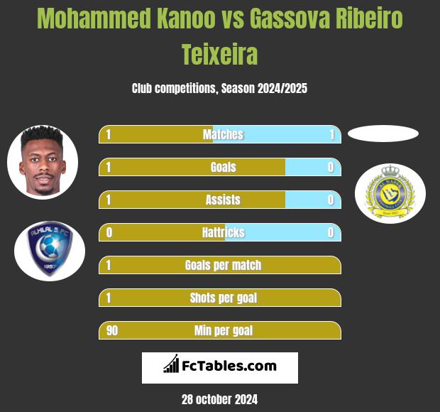 Mohammed Kanoo vs Gassova Ribeiro Teixeira h2h player stats