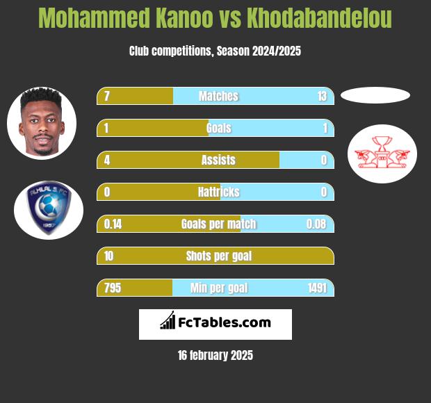 Mohammed Kanoo vs Khodabandelou h2h player stats