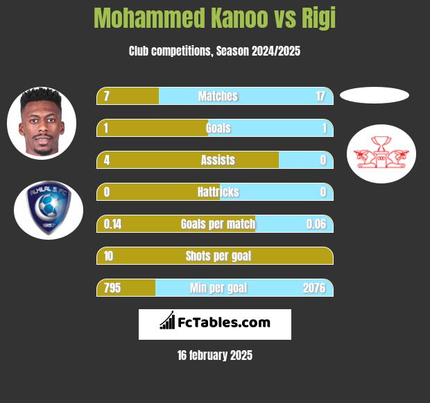 Mohammed Kanoo vs Rigi h2h player stats