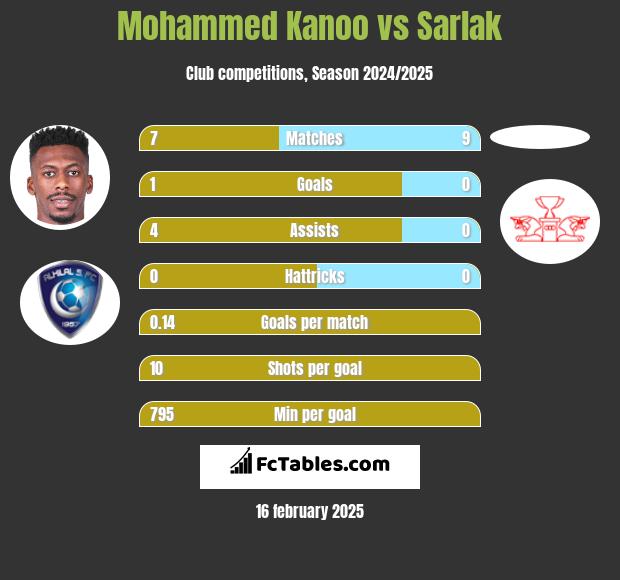 Mohammed Kanoo vs Sarlak h2h player stats