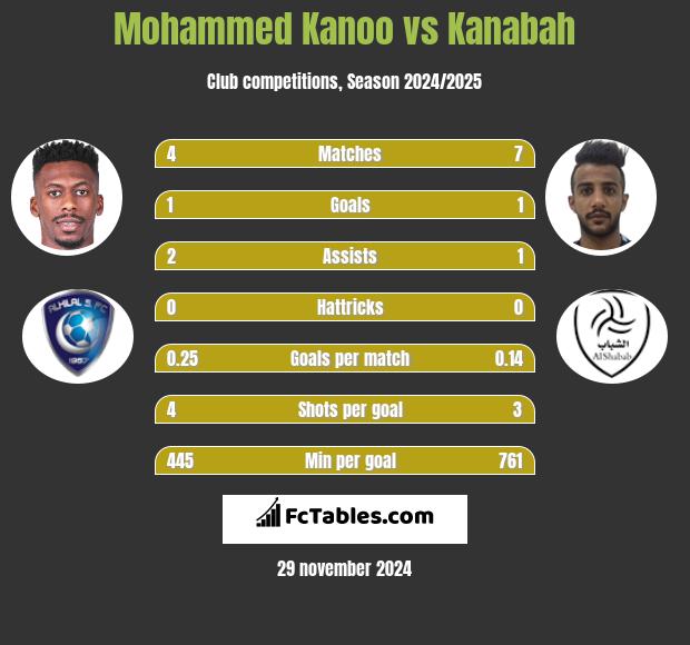 Mohammed Kanoo vs Kanabah h2h player stats