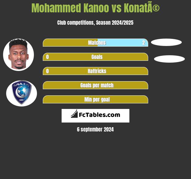 Mohammed Kanoo vs KonatÃ© h2h player stats