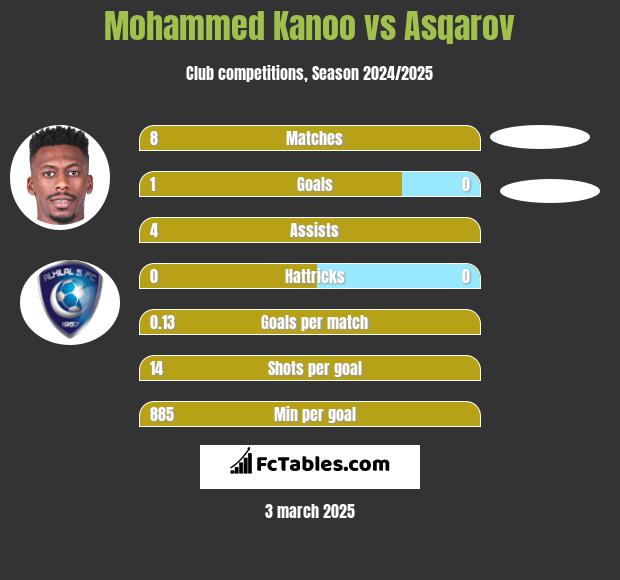 Mohammed Kanoo vs Asqarov h2h player stats