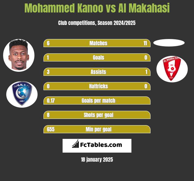 Mohammed Kanoo vs Al Makahasi h2h player stats