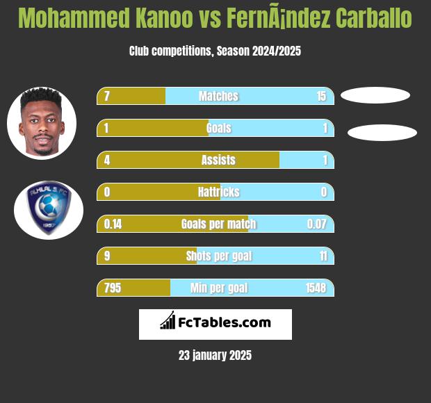 Mohammed Kanoo vs FernÃ¡ndez Carballo h2h player stats