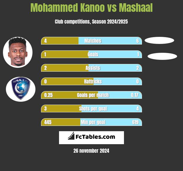 Mohammed Kanoo vs Mashaal h2h player stats