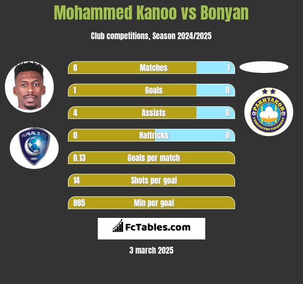 Mohammed Kanoo vs Bonyan h2h player stats