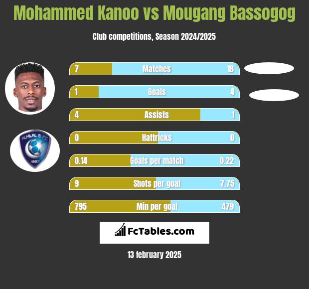 Mohammed Kanoo vs Mougang Bassogog h2h player stats