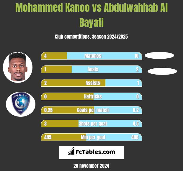 Mohammed Kanoo vs Abdulwahhab Al Bayati h2h player stats