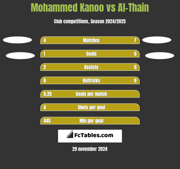 Mohammed Kanoo vs Al-Thain h2h player stats