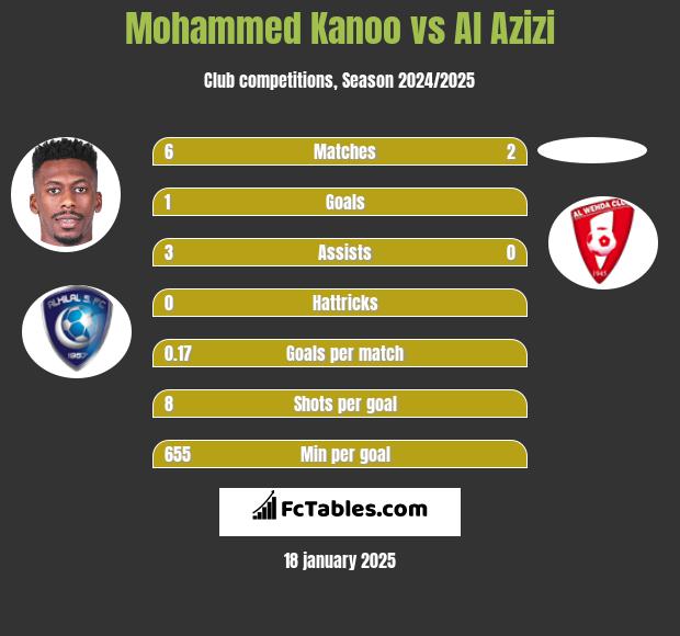 Mohammed Kanoo vs Al Azizi h2h player stats