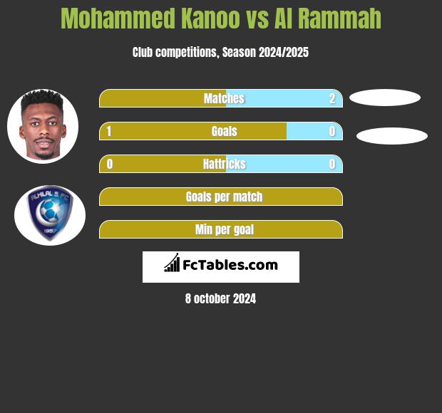 Mohammed Kanoo vs Al Rammah h2h player stats