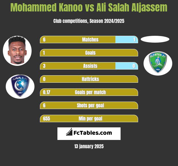 Mohammed Kanoo vs Ali Salah Aljassem h2h player stats