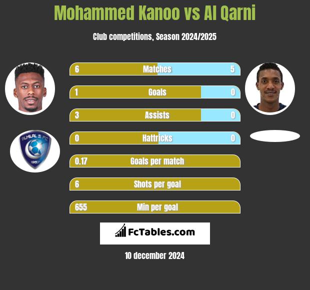 Mohammed Kanoo vs Al Qarni h2h player stats