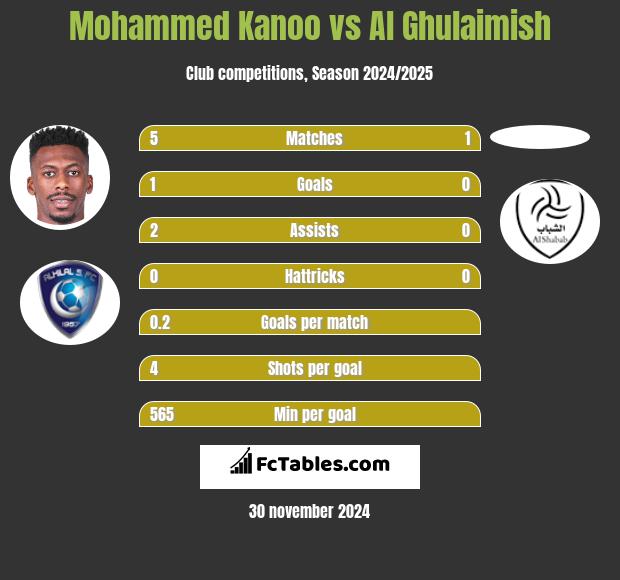 Mohammed Kanoo vs Al Ghulaimish h2h player stats