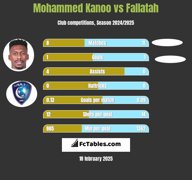 Mohammed Kanoo vs Fallatah h2h player stats