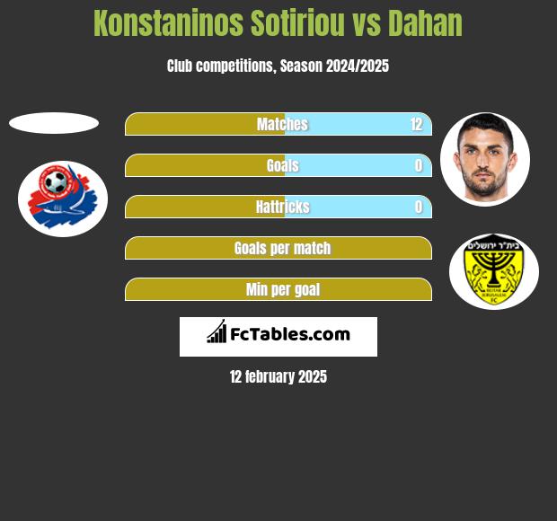 Konstaninos Sotiriou vs Dahan h2h player stats