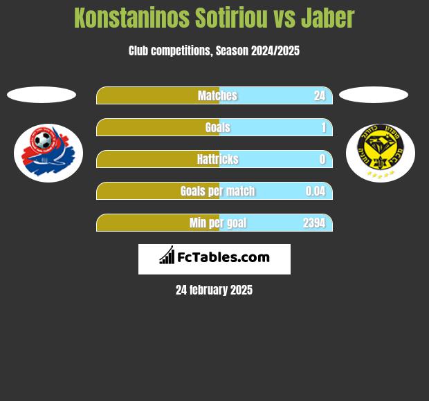 Konstaninos Sotiriou vs Jaber h2h player stats