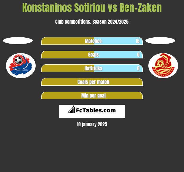 Konstaninos Sotiriou vs Ben-Zaken h2h player stats