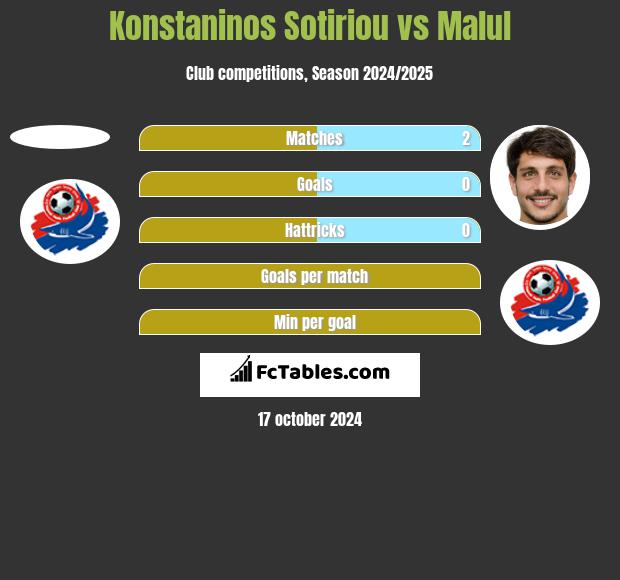 Konstaninos Sotiriou vs Malul h2h player stats