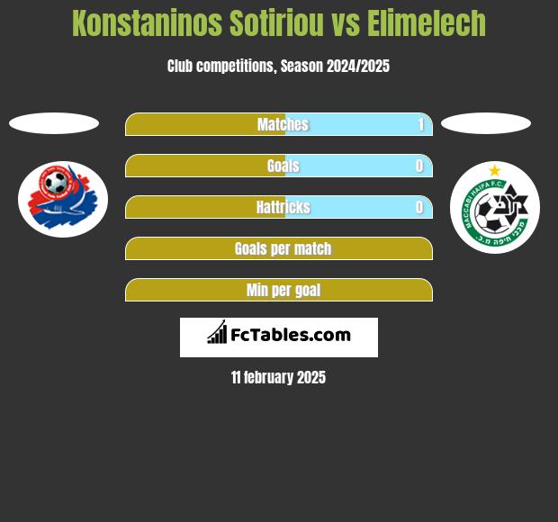 Konstaninos Sotiriou vs Elimelech h2h player stats