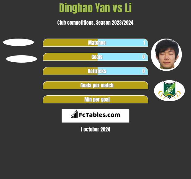 Dinghao Yan vs Li h2h player stats