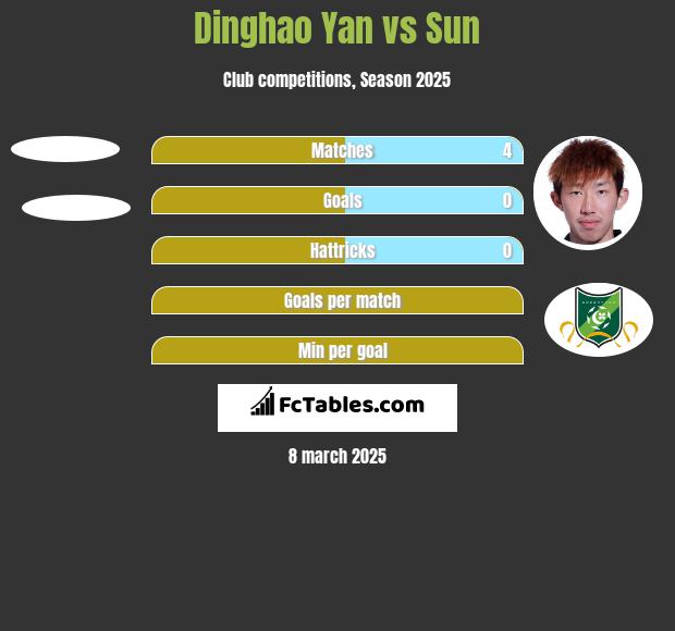 Dinghao Yan vs Sun h2h player stats