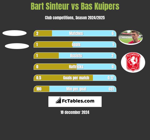 Bart Sinteur vs Bas Kuipers h2h player stats