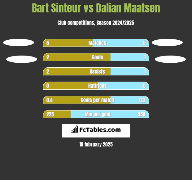 Bart Sinteur vs Dalian Maatsen h2h player stats