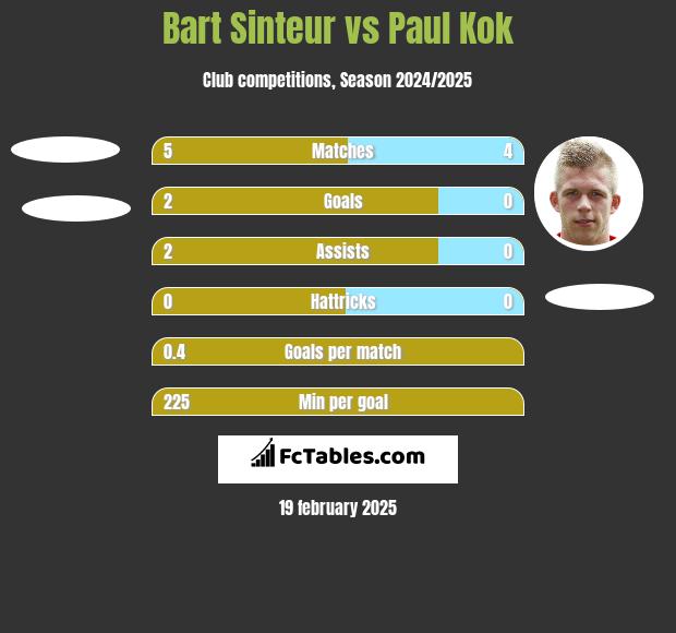 Bart Sinteur vs Paul Kok h2h player stats