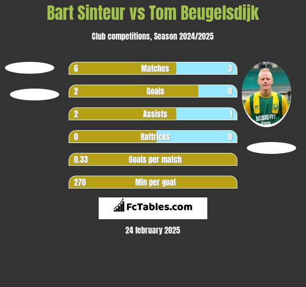 Bart Sinteur vs Tom Beugelsdijk h2h player stats