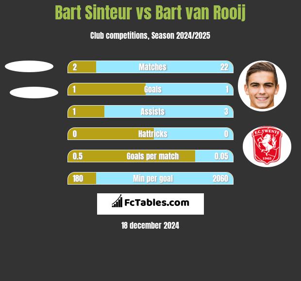 Bart Sinteur vs Bart van Rooij h2h player stats