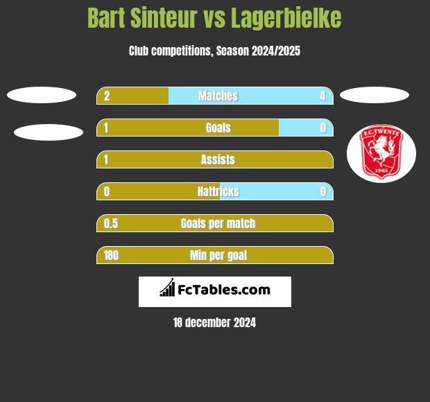 Bart Sinteur vs Lagerbielke h2h player stats