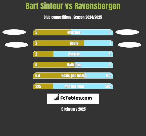 Bart Sinteur vs Ravensbergen h2h player stats