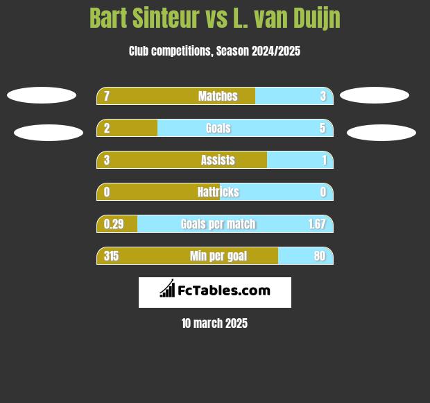 Bart Sinteur vs L. van Duijn h2h player stats