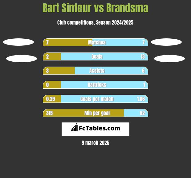 Bart Sinteur vs Brandsma h2h player stats